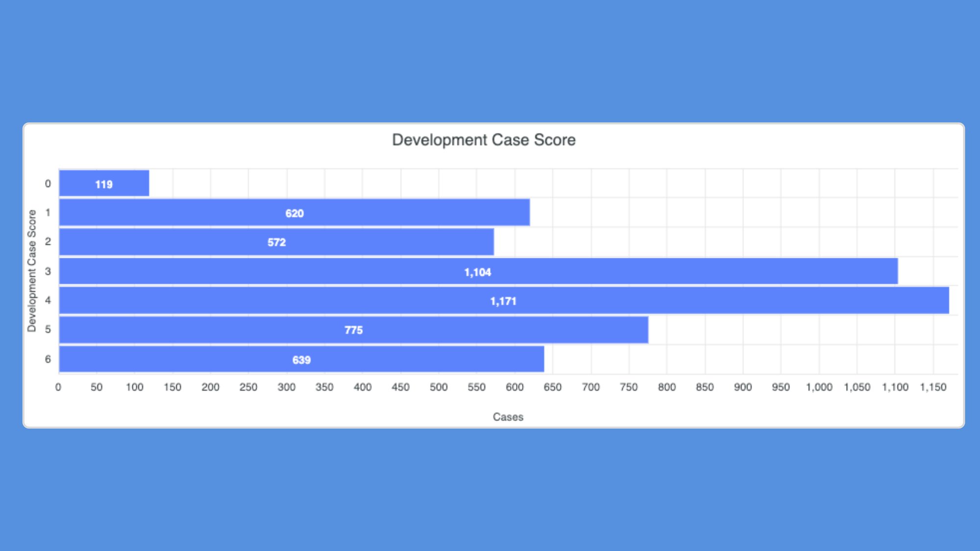 Copy Score and prioritize