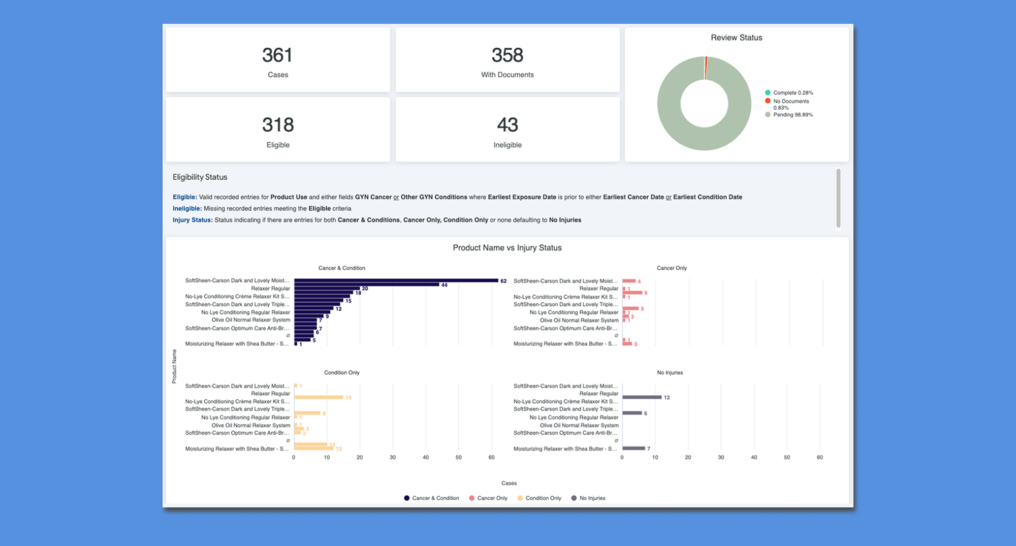 Hair Relaxer Lawsuit case analysis PatternData Explore Dashaboard