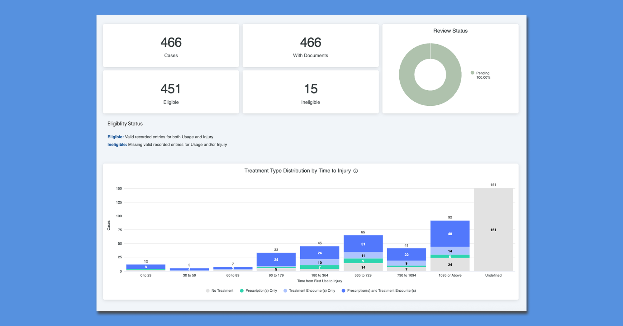 AI-powered case evaluation for Social Media MDL