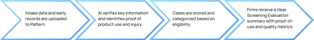 Automated intake review and eligibility scoring