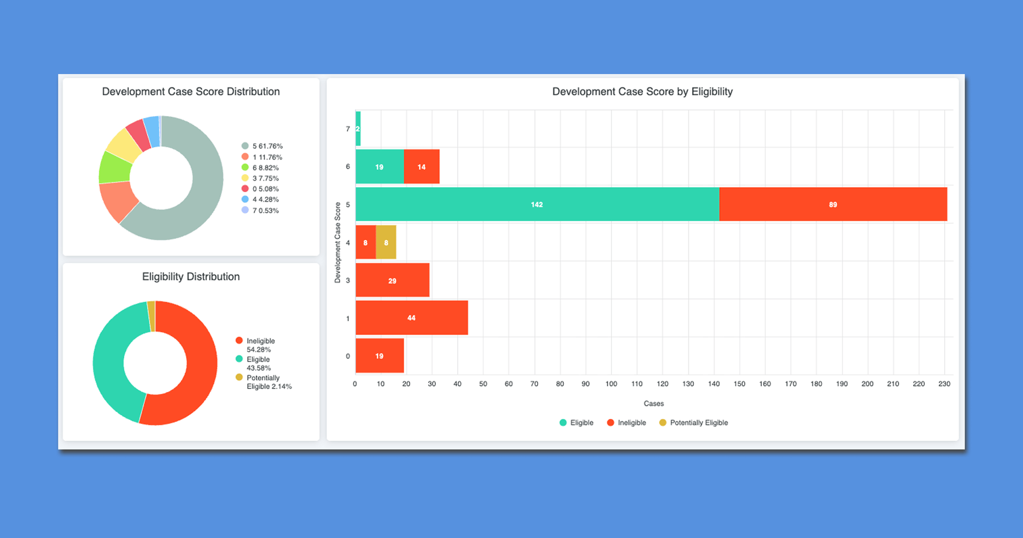 Understand case strength at a glance