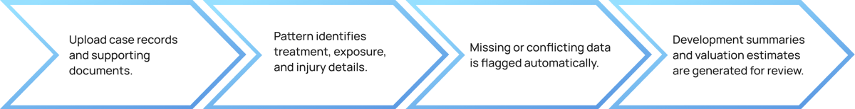 Record analysis and data validation