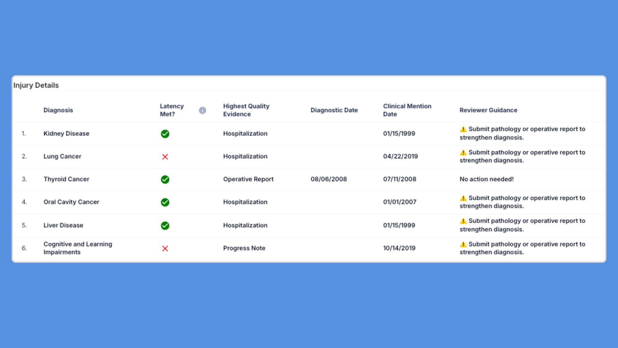 Reviewer guidance built into every profile