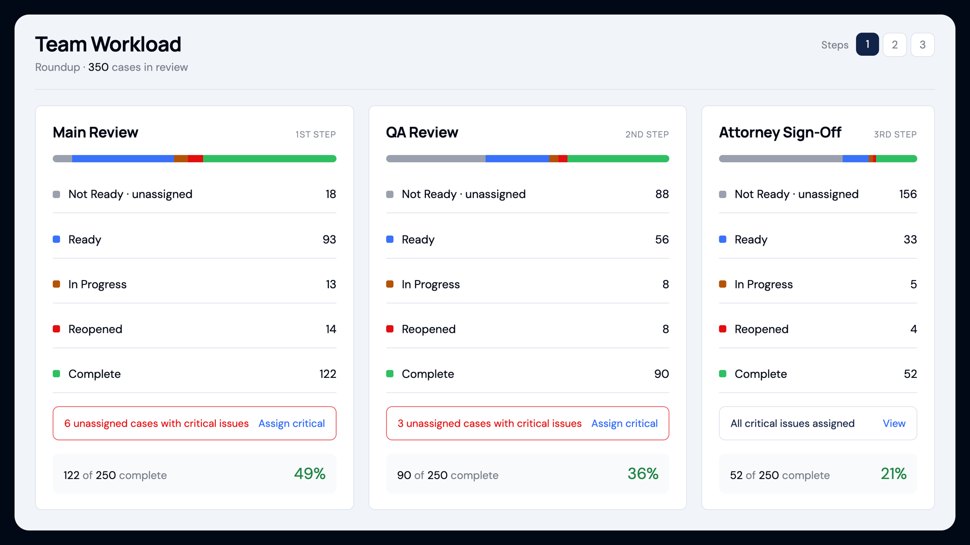Operations lead dashboard showing distribution of team workload and review