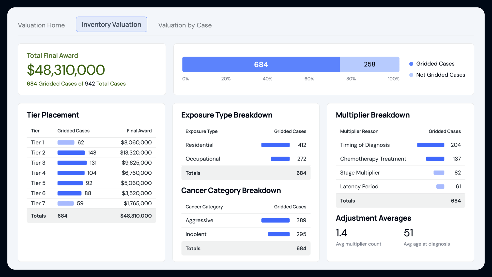 Partner dashboard showing litigation inventory allocation