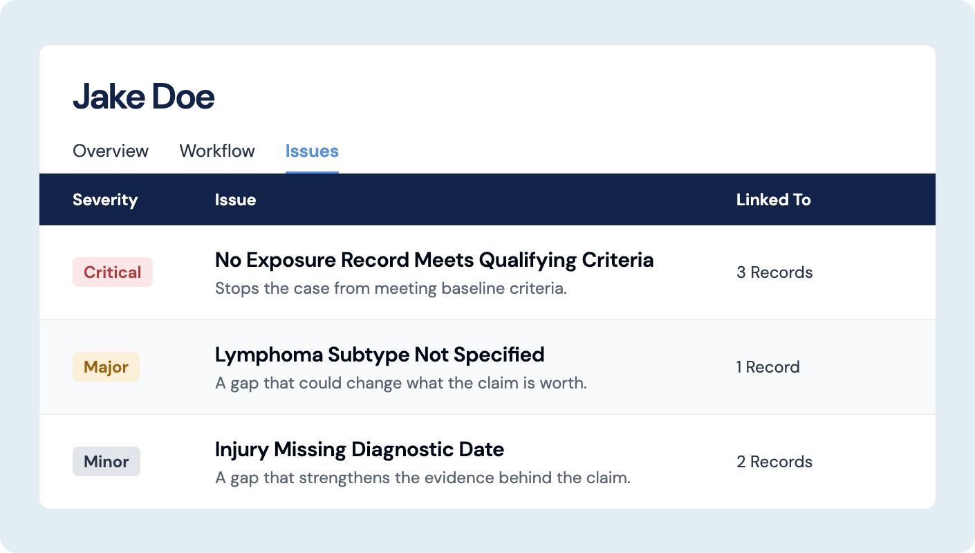 Pattern case issues list showing Critical, Major, and Minor gaps with linked records